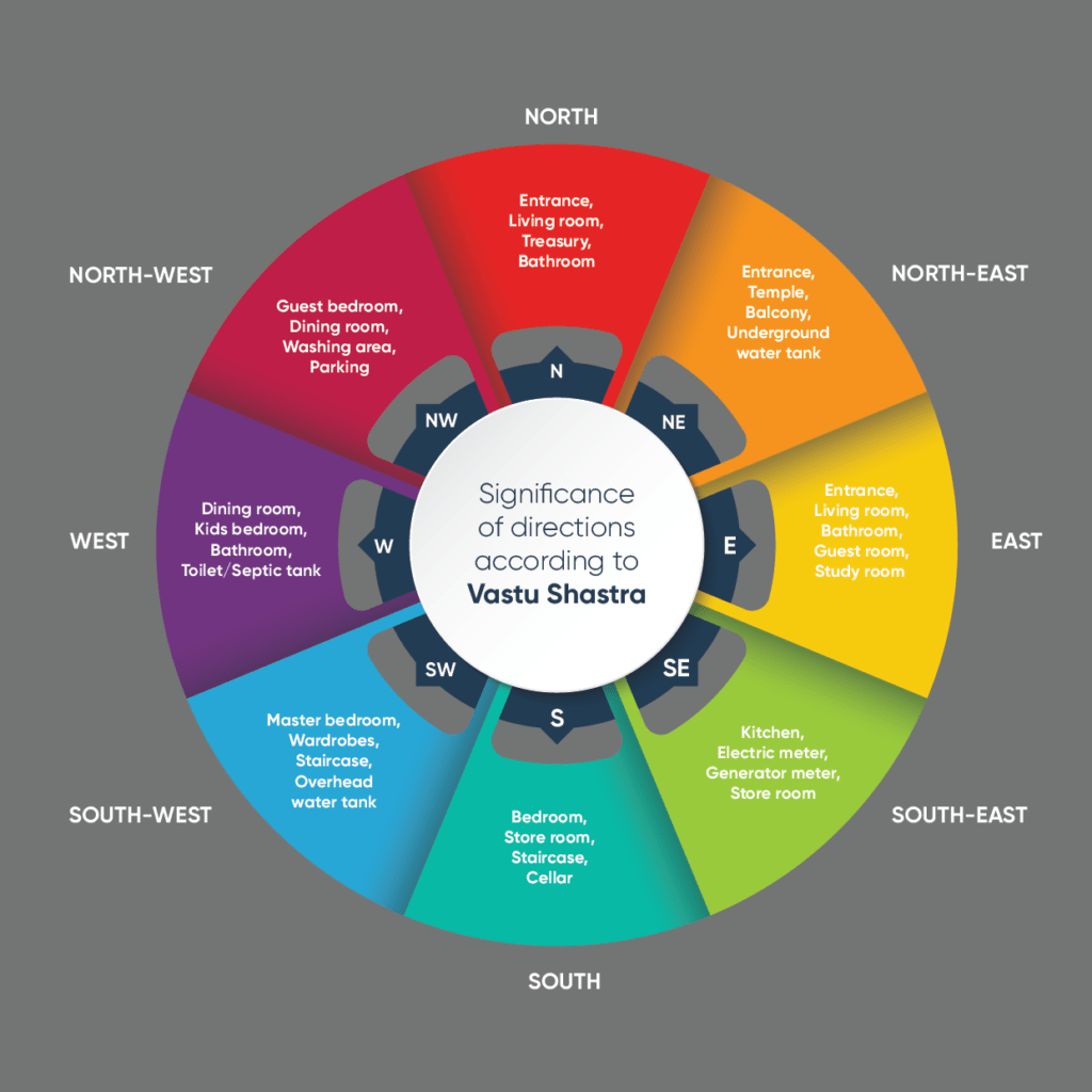 Vastu Shastra Tips To Keep In Mind To Promote Positivity | The Design ...