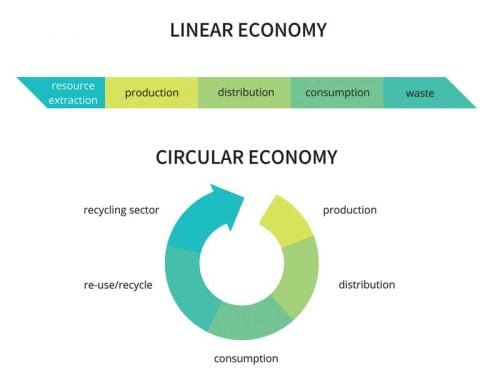 Waste Management in India: Use of Architectural Waste in Construction Technology Waste generation, improper waste collection, transportation, treatment, and disposal are serious environmental challenges in India. India’s current system cannot cope with the large amount of waste generated by the growing urban population, which has an impact on the environment and public health. Challenges and obstacles are important, but opportunities are also important. Waste management in India,Recycling waste material,Waste material project,Use of waste material,Construction Technology
