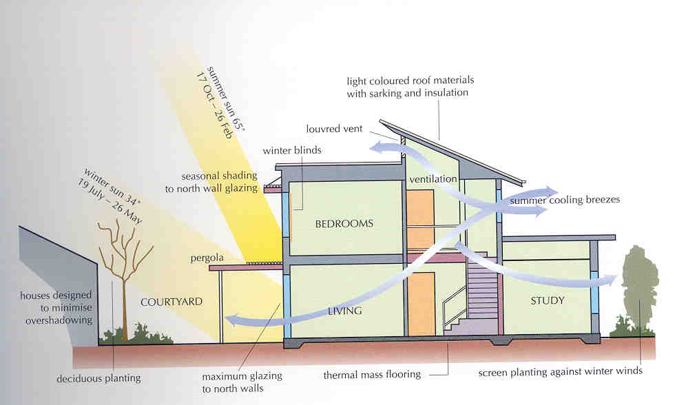 Climatology In Architecture: An Essential Aspect Of Every House Design ...