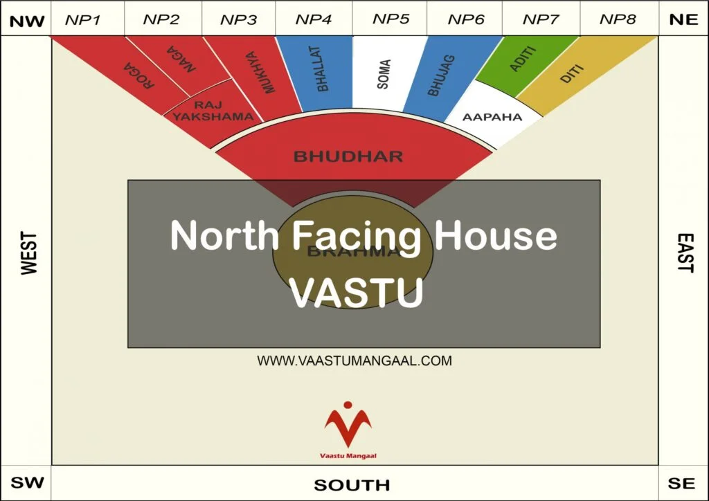 North facing house Vastu