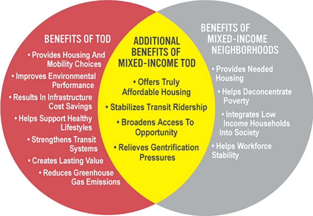 Transit Oriented Development: A Solution for Better Town Planning Mixed-income Transit-oriented development