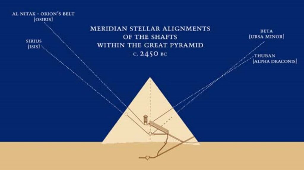 Giza’s Alignment with Heavenly Bodies