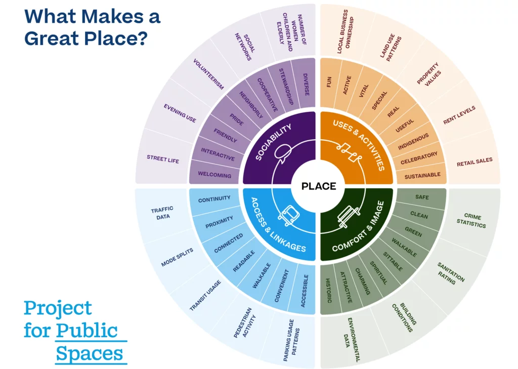 Landscape Urbanism: A Fresh, New and Greener Approach Place making