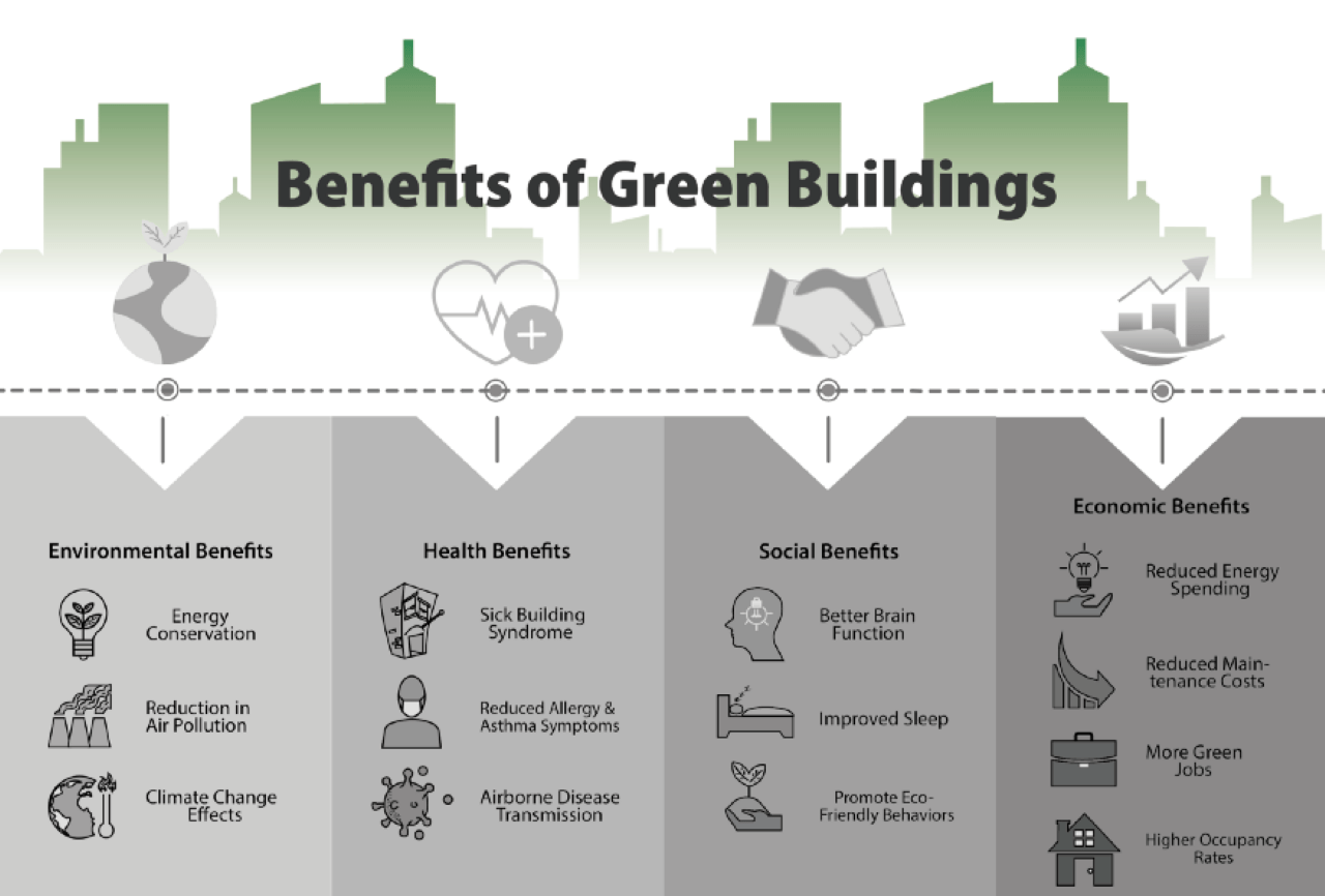 Sustainable Building Important Goals And Benefits Of Green Buildings