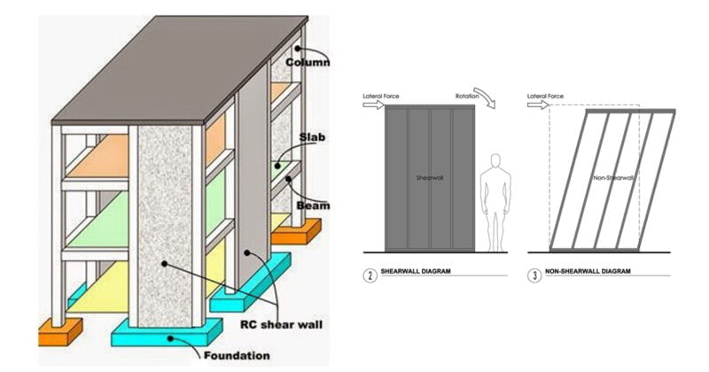 Types Of Structural Systems: Why Are Structural Systems Important In ...