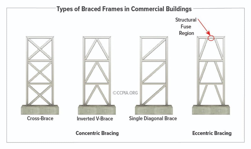 Types Of Structural Systems: Why Are Structural Systems Important In ...