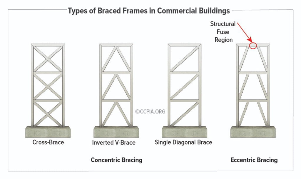 What Types Of Structural Systems Design Talk